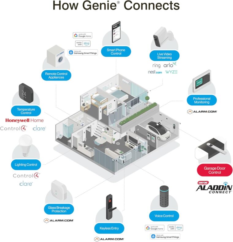 Genie StealthDrive 7155 Connect Smartphone-Controlled Belt Drive Garage Door Opener - 1 Each - Image 15