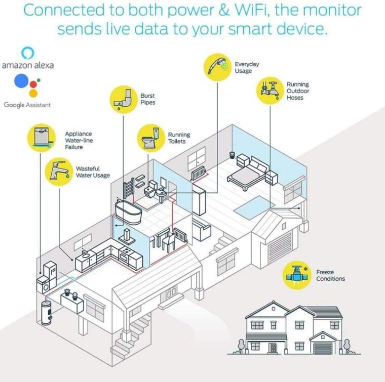 Smart Home Water Monitor Leak Detector with Wi-Fi – No Pipe Cutting, 5-Minute Install, Real-Time Phone Alerts – Fits 3/4" or 1" Pipes. Compatible with Alexa and Google Assistant - Image 3