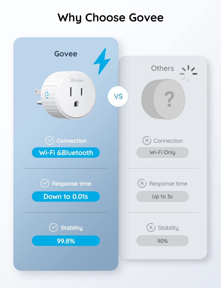 Govee Smart Plug, WiFi Outlet Compatible with Alexa and Google Assistant, Mini Smart Home Plugs with Timer Fuction & Group Controller, No Hub Required, ETL & FCC Certified, 2.4G WiFi Only (1 Pack) - Image 9