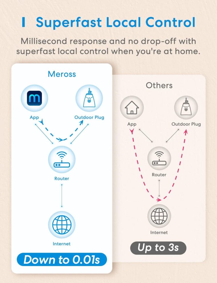 meross Outdoor Smart Plug Compatible with Apple HomeKit, Siri, Alexa, Google Assistant and SmartThings, Waterproof Outdoor Outlet, Remote & Voice Control, Timer, FCC and ETL Certified - Image 7